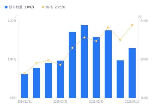 本立科技A股股東戶數(shù)增長與結(jié)構變化分析