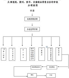 報紙、期刊、圖書及音像制品零售業(yè)務(wù)的審批與銷售業(yè)務(wù)解析