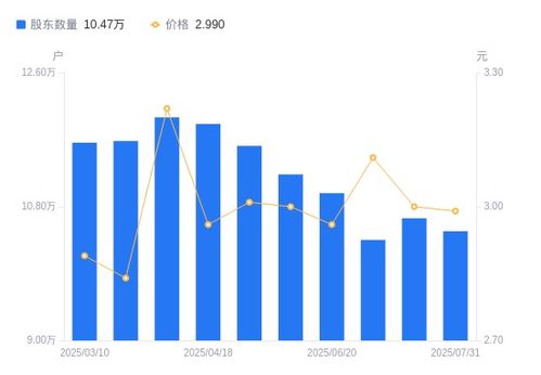 平潭發(fā)展A股股東結(jié)構變動分析 股東戶數(shù)減少，戶均持股提升