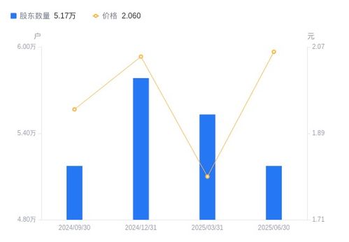 安泰集團(tuán)A股股東戶數(shù)減少3579戶，戶均持股規(guī)模與市值顯著增長(zhǎng)