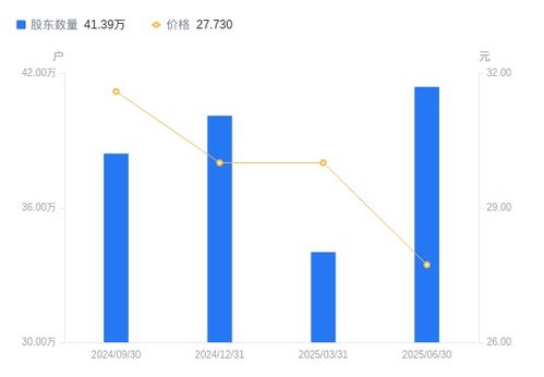 海康威視A股股東結(jié)構變動 股東戶數(shù)激增21.65%，戶均持股與持股市值顯著下降