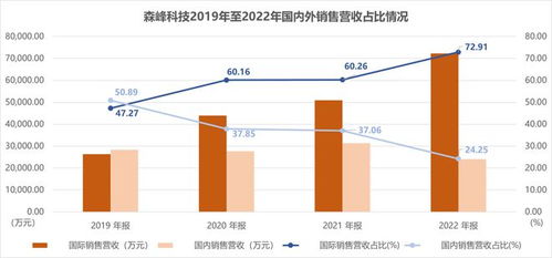 森峰科技創(chuàng)業(yè)板過會 國外業(yè)務(wù)增長迅速，銷售費用顯著高于同行