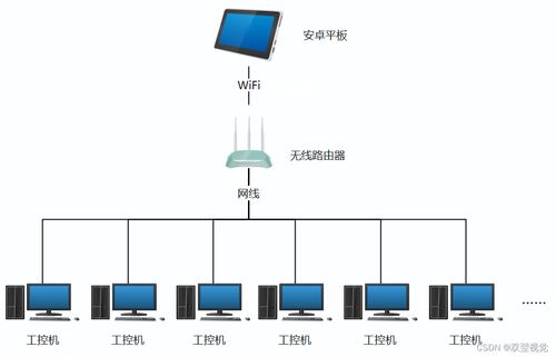 安卓平板局域網內遠程控制工控機的技術開發(fā)方法